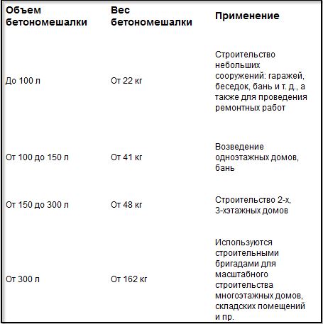 2014-01-24 17_29_10-vseinstrumenti.ru. Cum de a alege un mixer de beton (beton mixer). Râuri practice