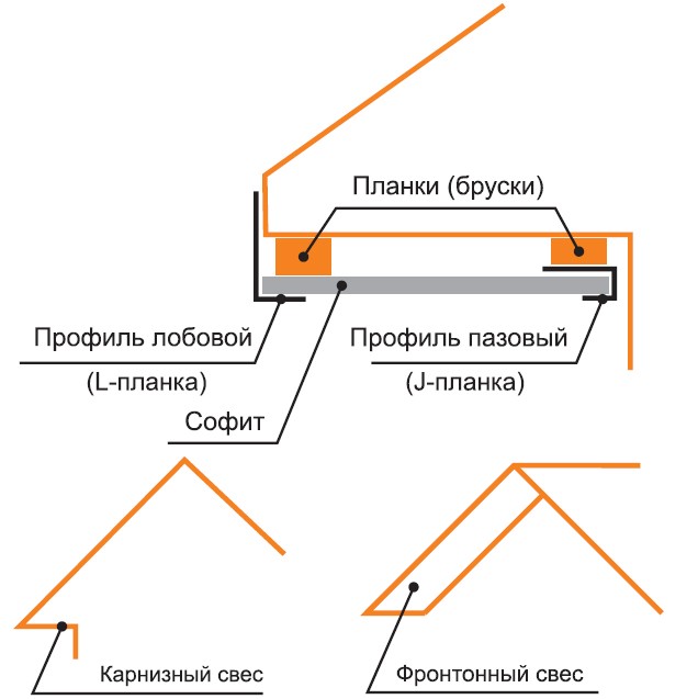Монтаж софитов на карниз крыши своими руками Монтаж софитов на карниз крыши своими руками
