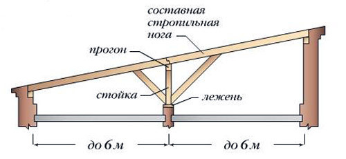 stropilnaya-Система-odnoskatnoj-kryshi-2